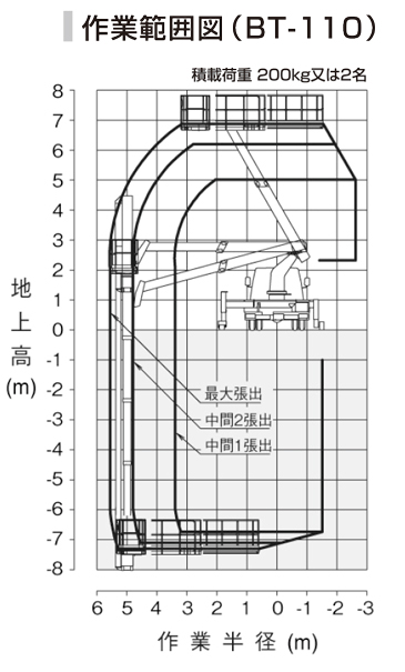 トラック式橋梁点検車 Bt 110 建機レンタル 株式会社共成レンテム